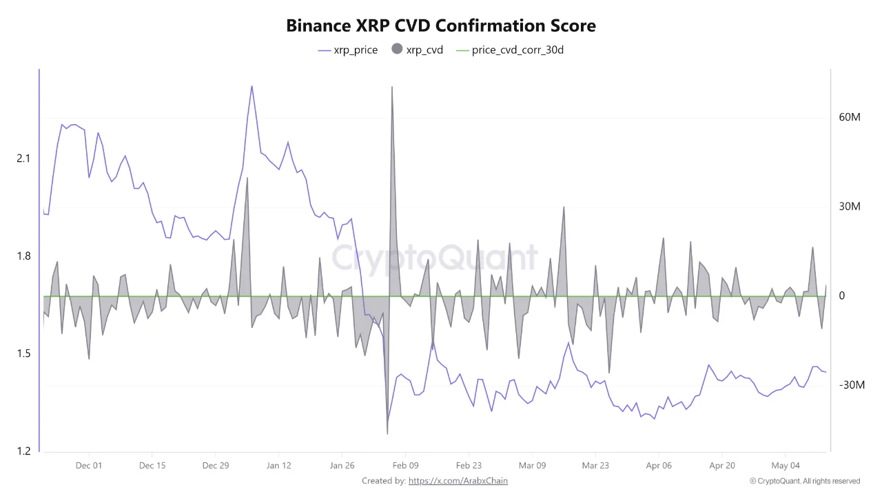 XRP CVD Binance 14 mei