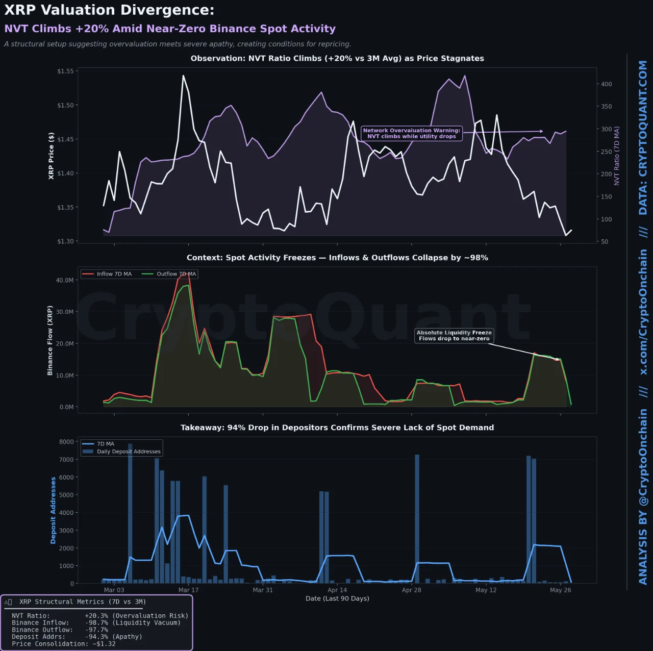XRP NVT 30 mei