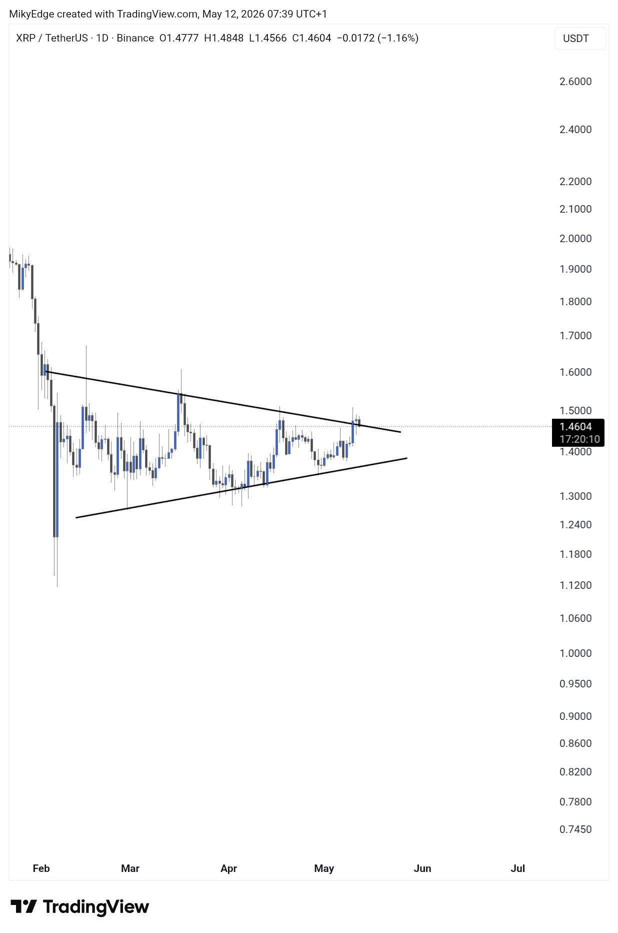 XRP analisis 13 mei
