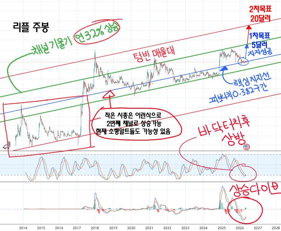 XRP analisis 26 mei
