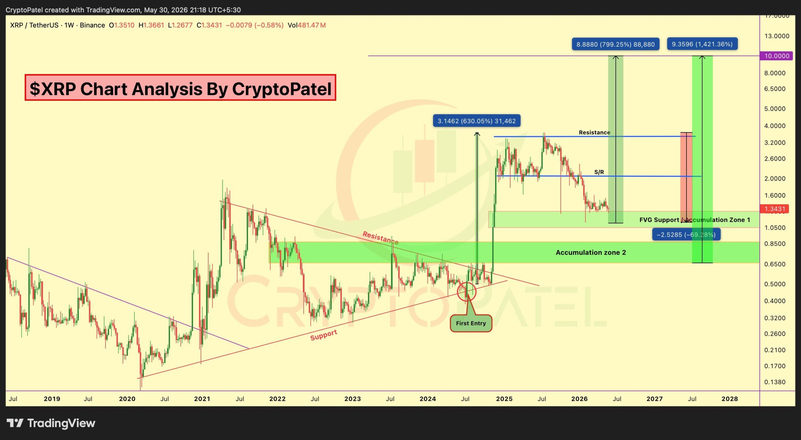 XRP analisis 31 mei