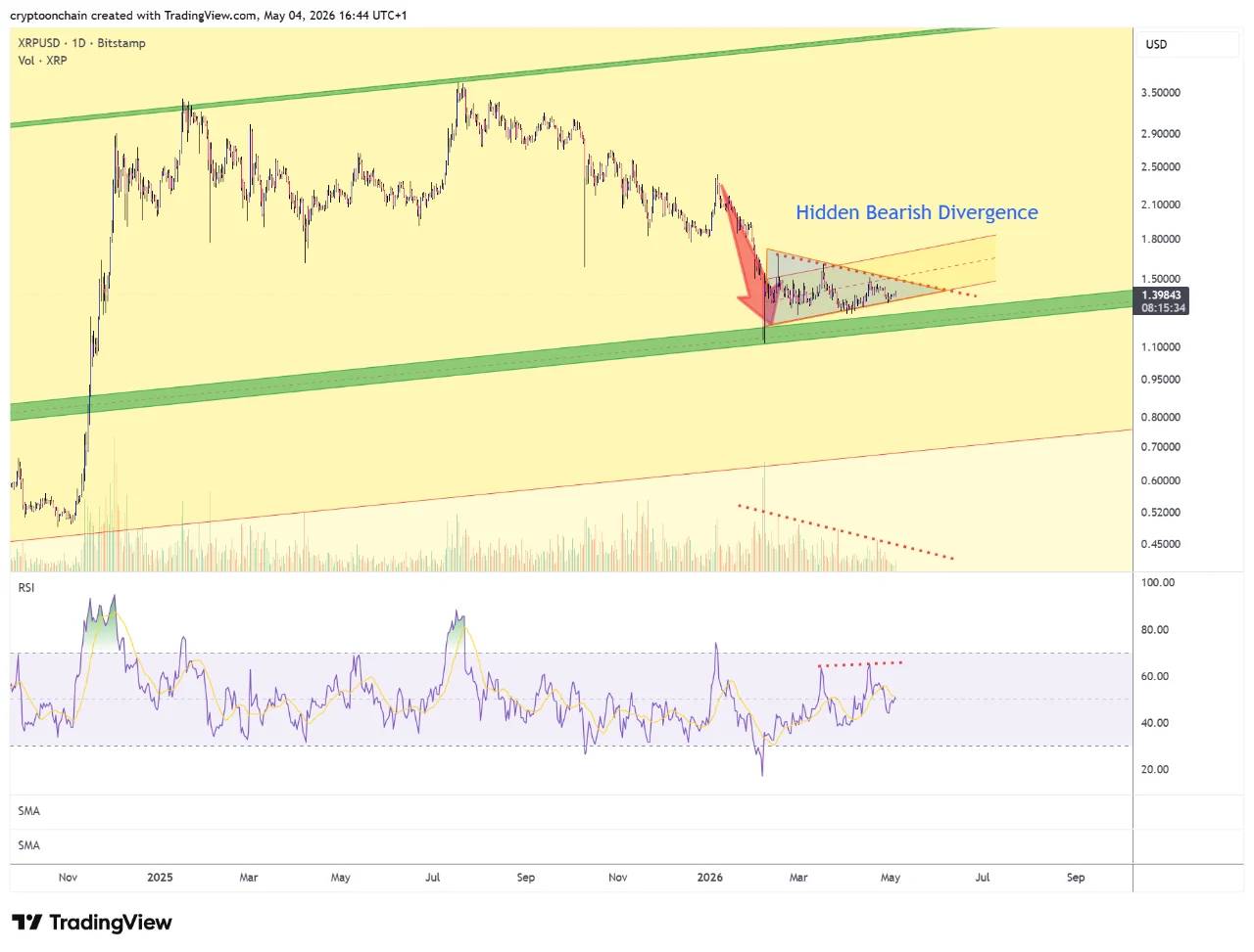 XRP analisis 6 mei