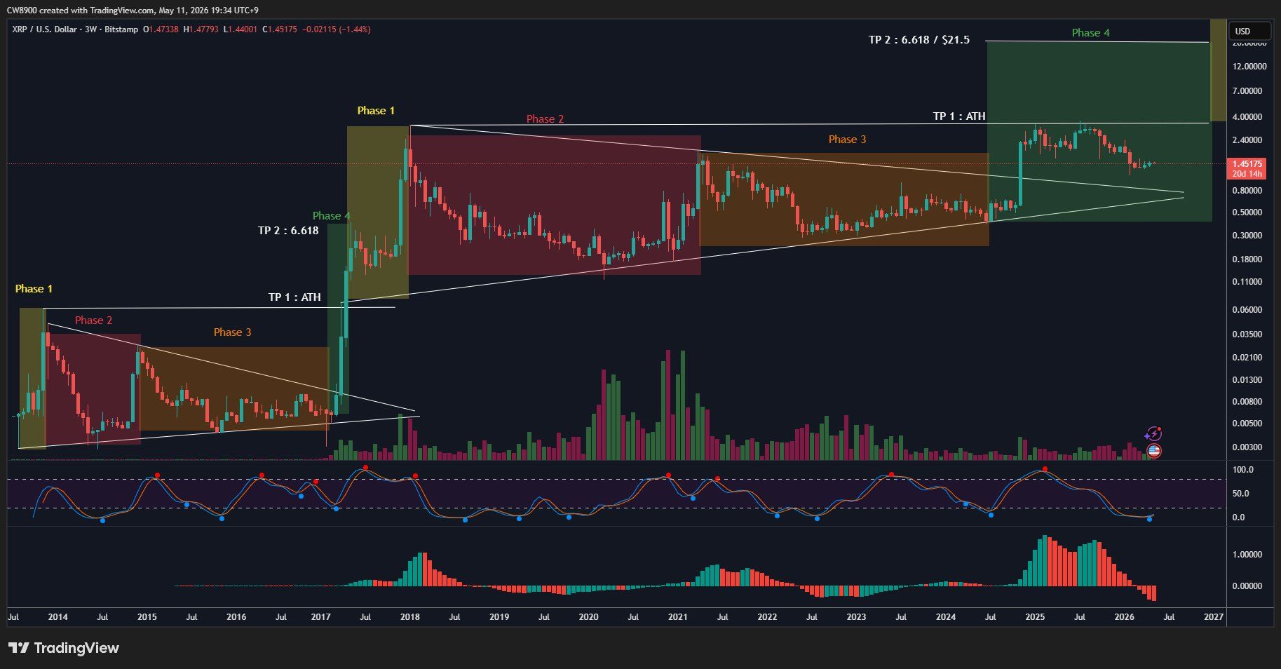 XRP analisis CW 11 mei