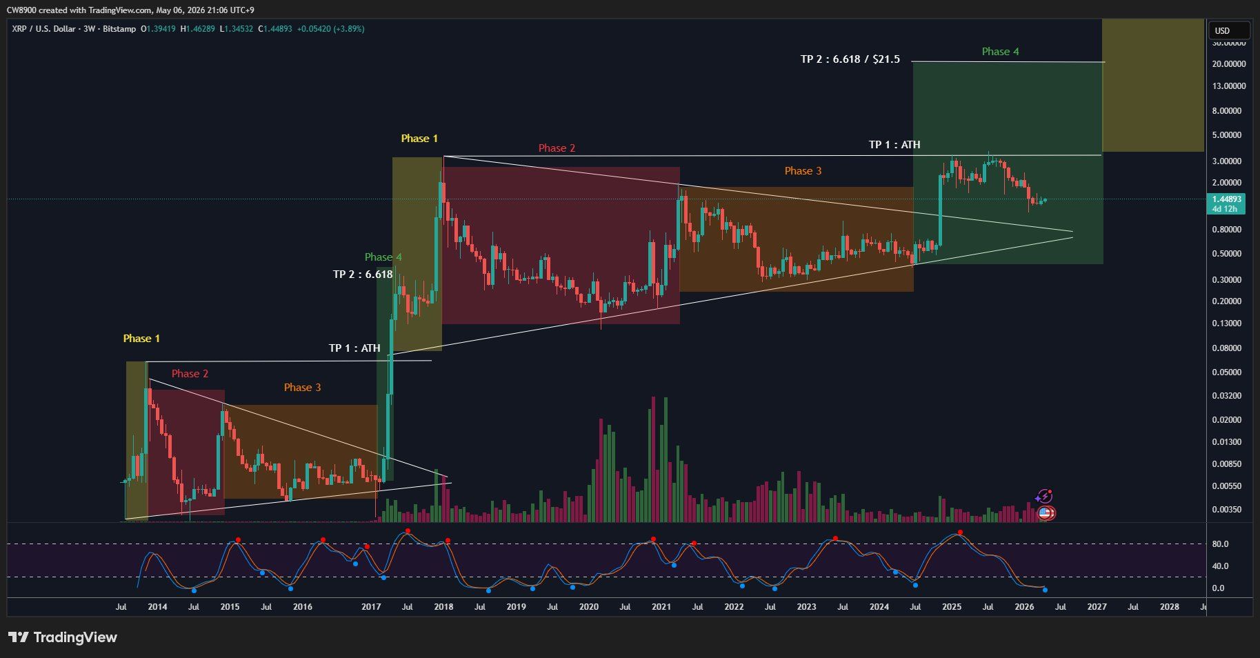 XRP analisis CW 7 mei