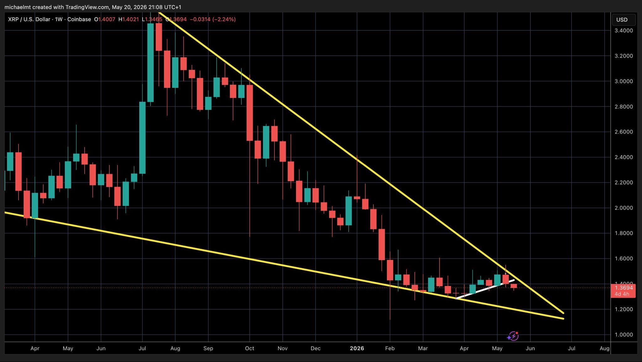 XRP analisis terbaru 23 mei