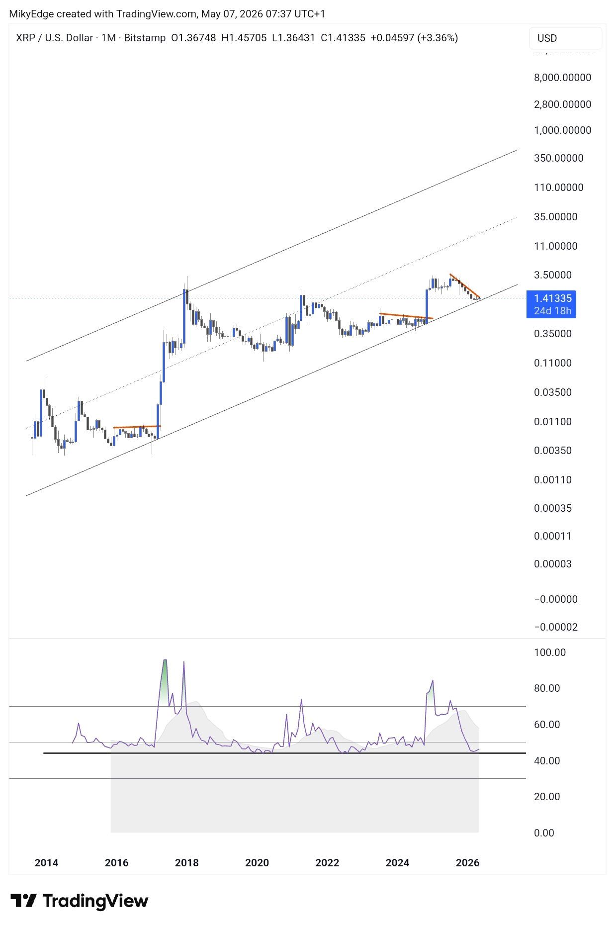 XRP analisis terbaru 9 MEI