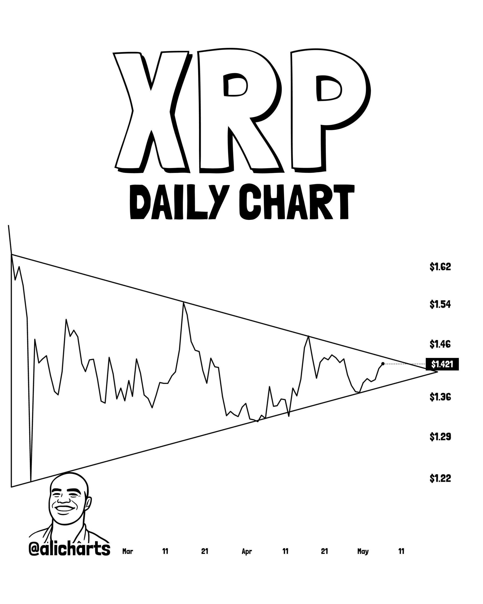 XRP daily analisis 7 mei