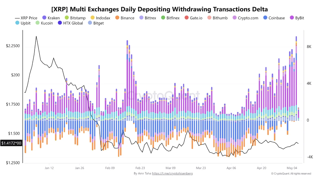 XRP daily deposit