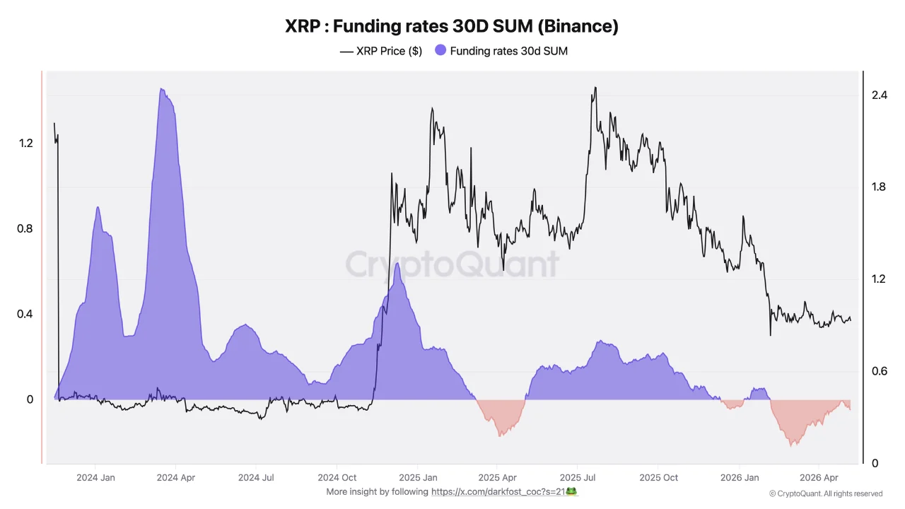 XRP funding rate 10 mei