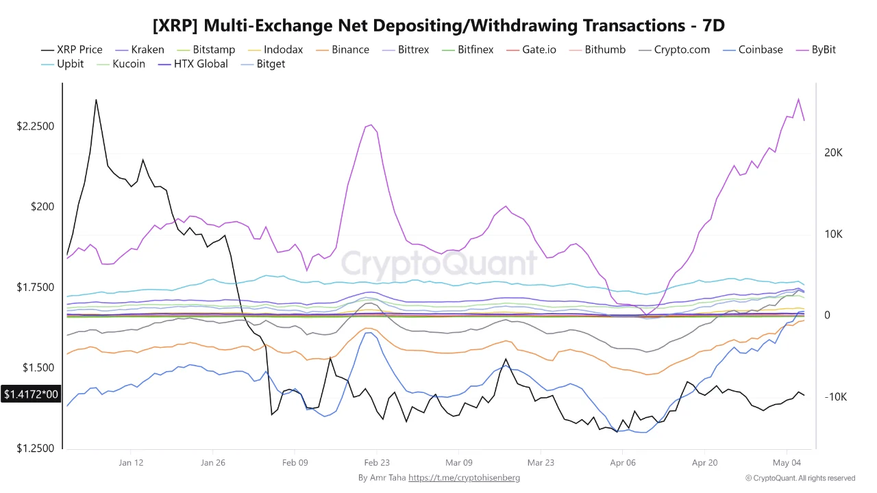 XRP net depositwd