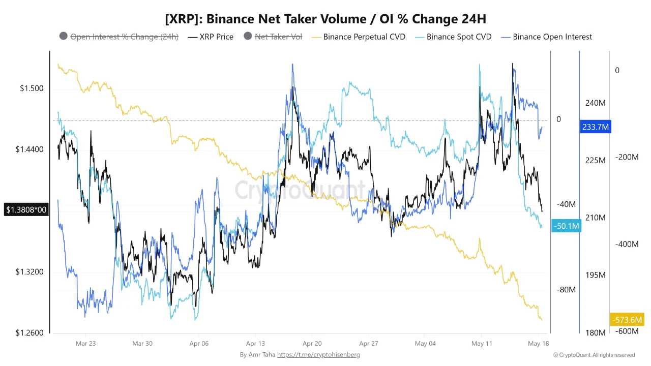 XRP net taker 19 mei