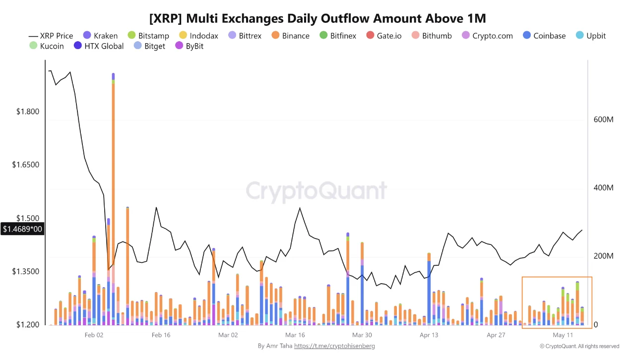 XRP outflow exchange