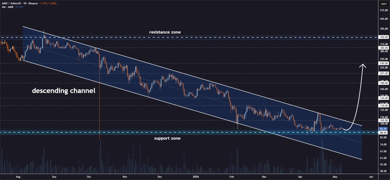analisis AAVE 8 Mei