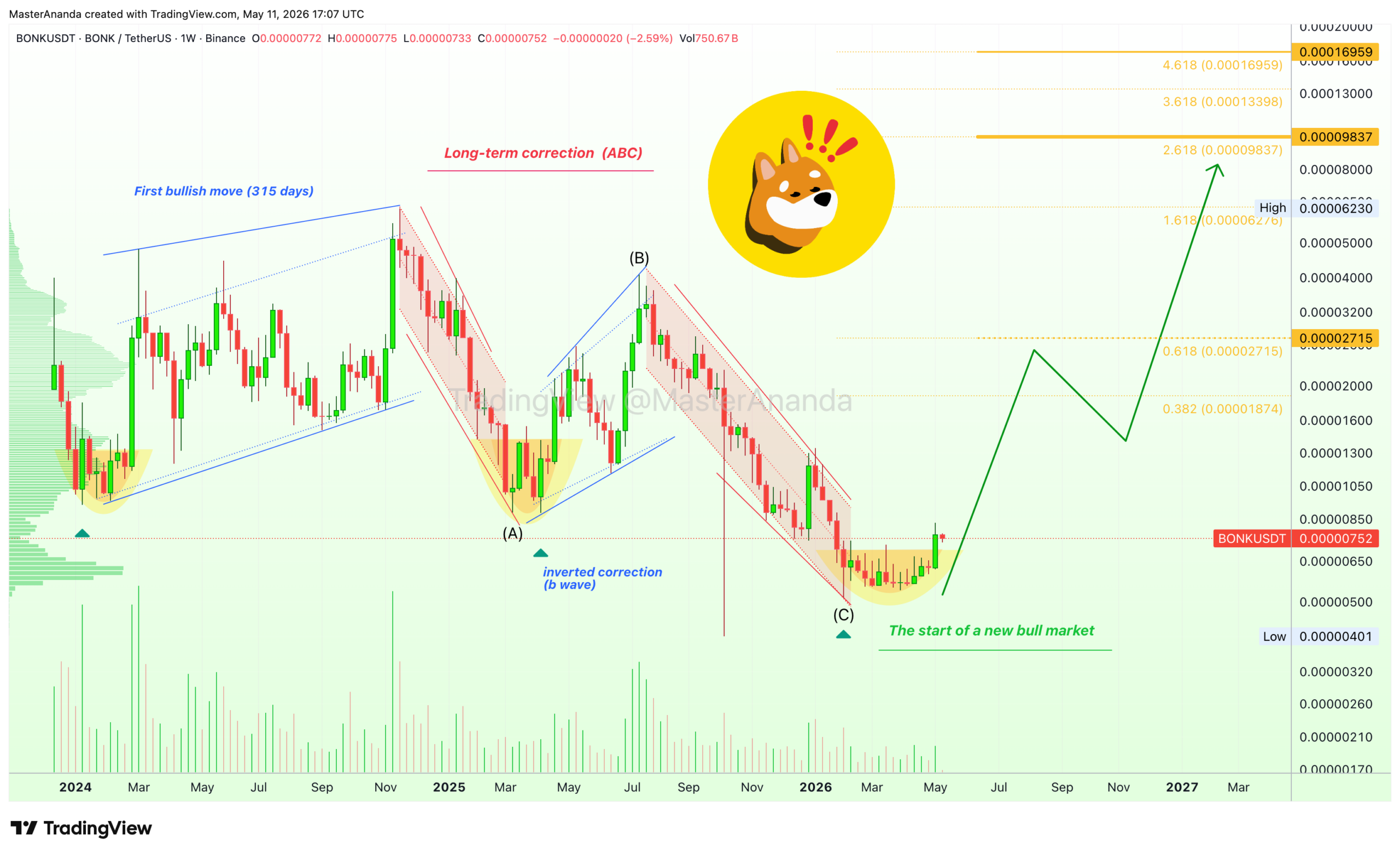 analisis BONK 13 mei