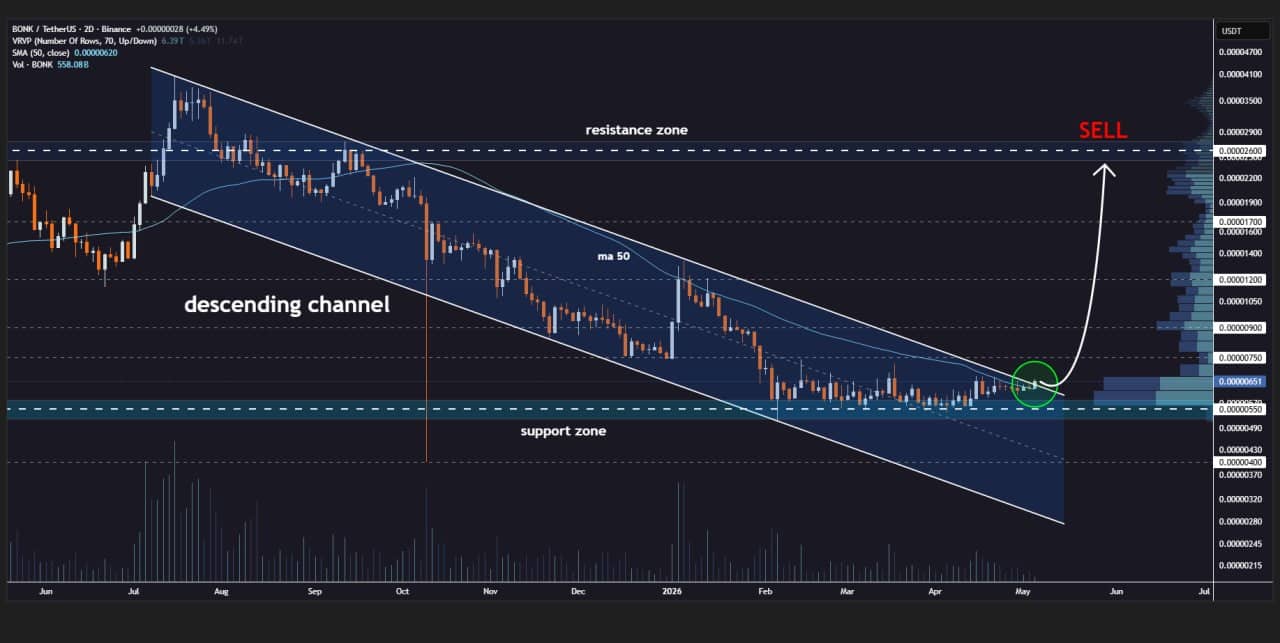 analisis BONK 6 mei