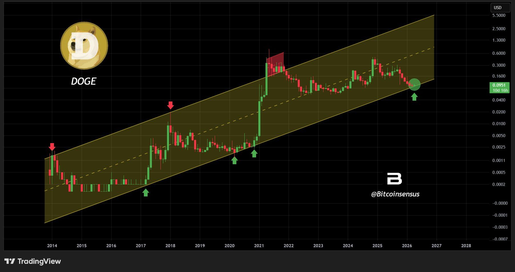 analisis DOGE 12 mei