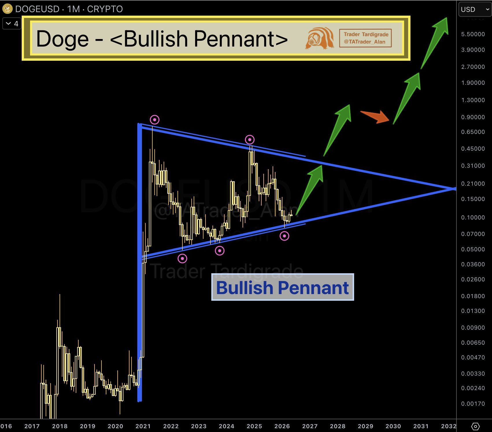 analisis DOGE 19 mei
