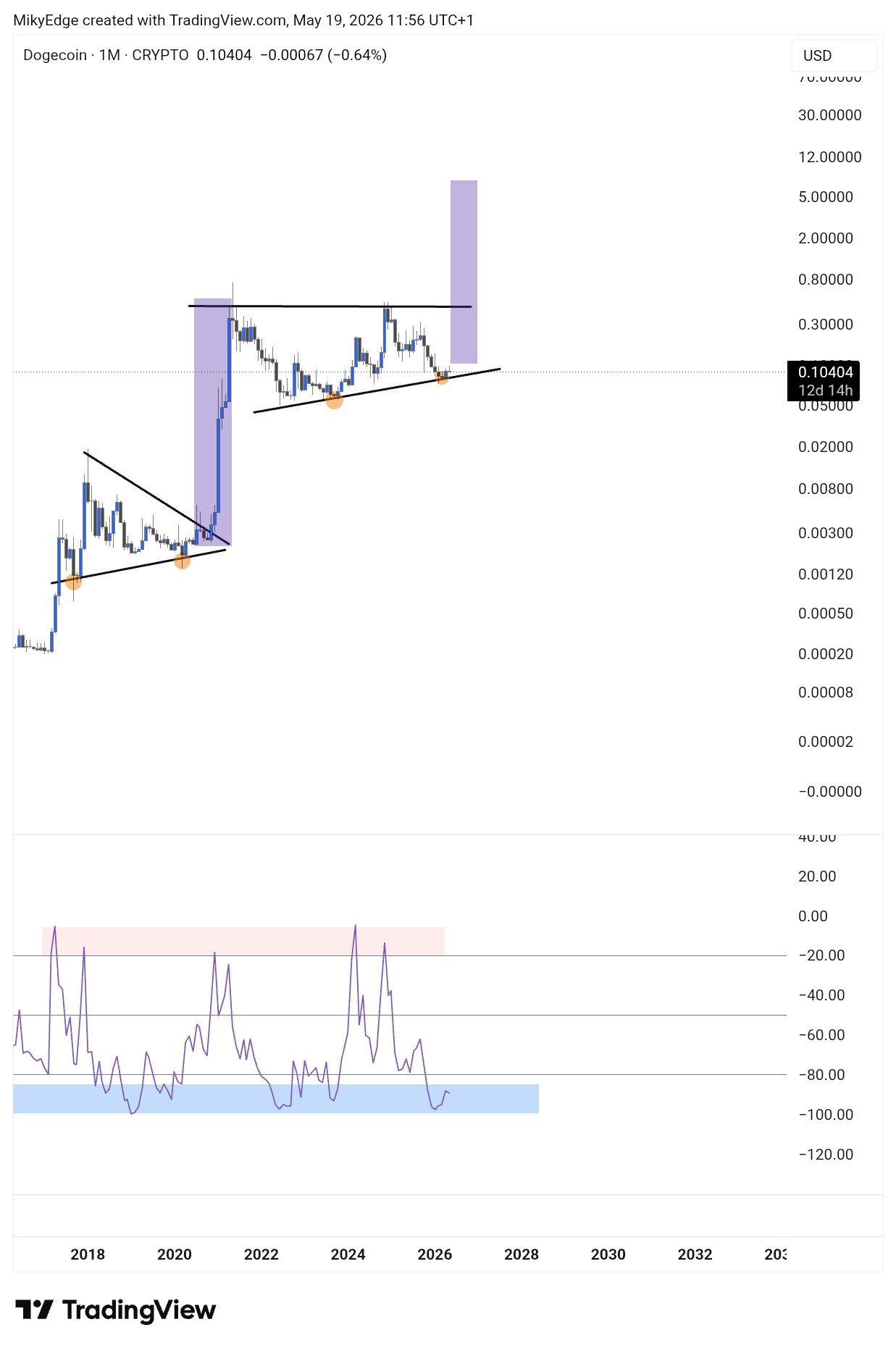 analisis DOGE 21 mei