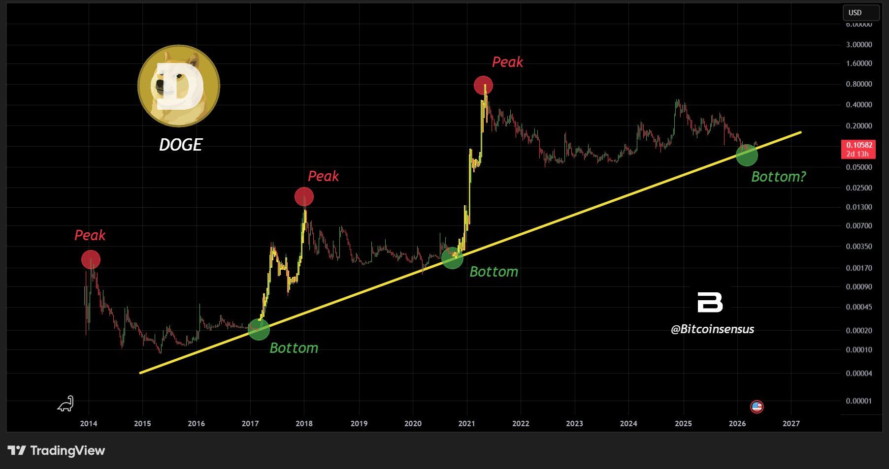 analisis DOGE 24 Mei