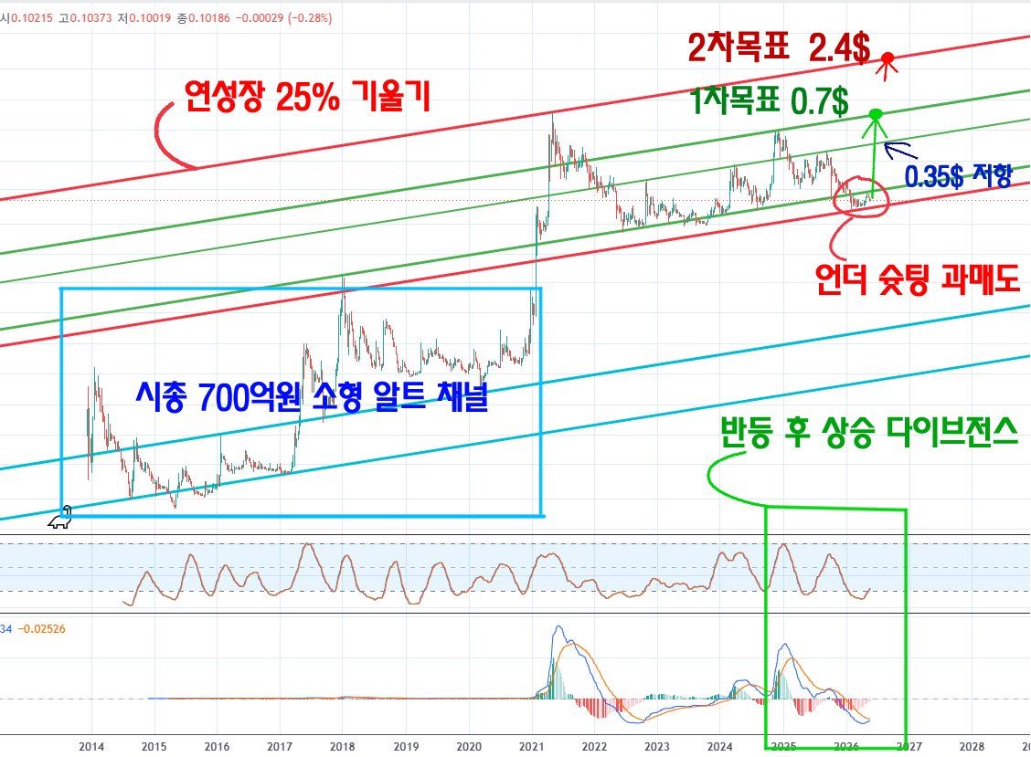 analisis DOGE 29 Mei