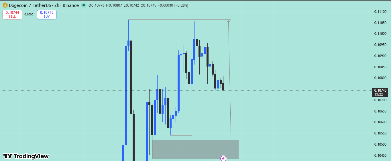 analisis DOGE 3 Mei