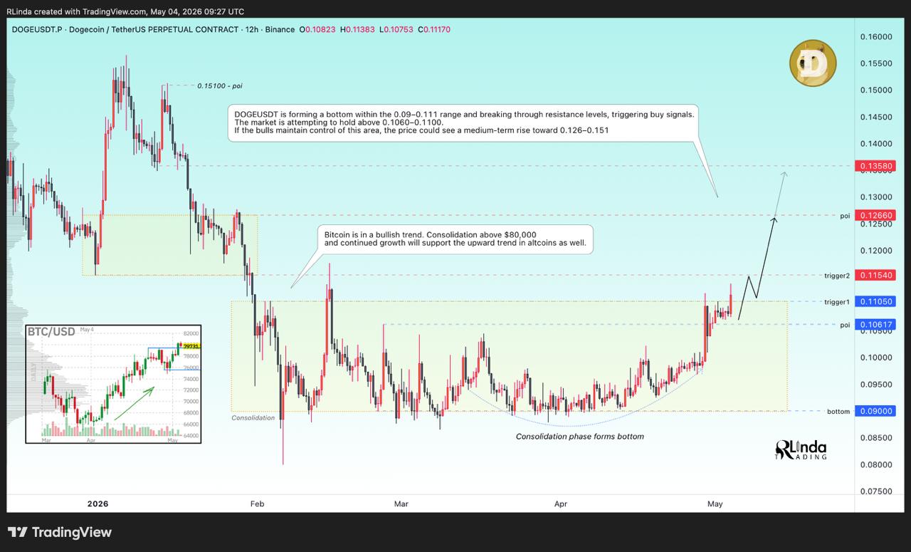 analisis DOGE 5 Mei