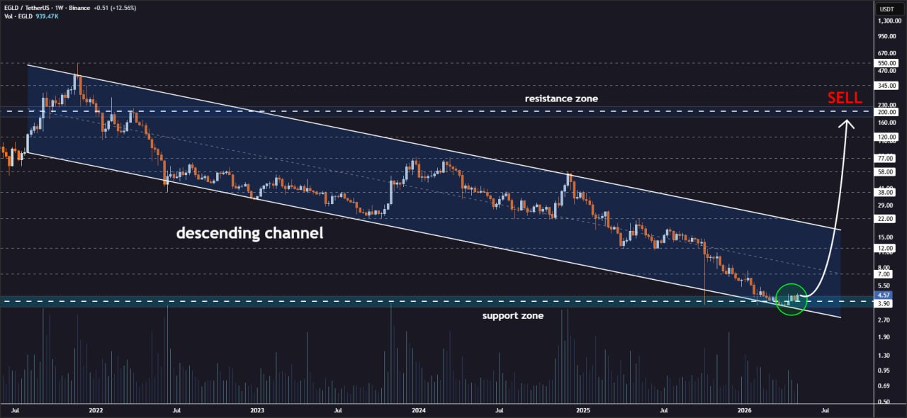 analisis EGLD 10 mei