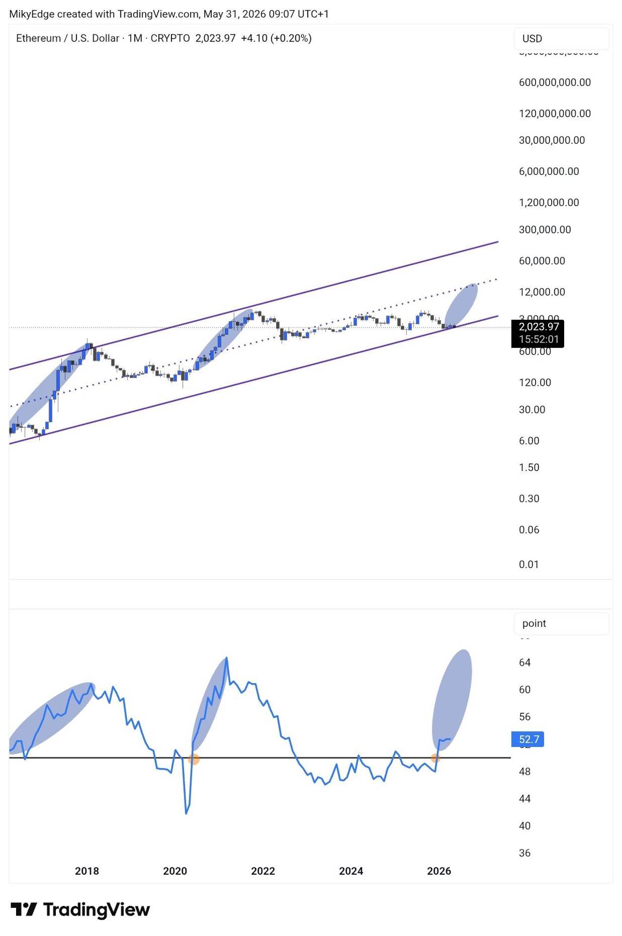 analisis ETH 1 jun