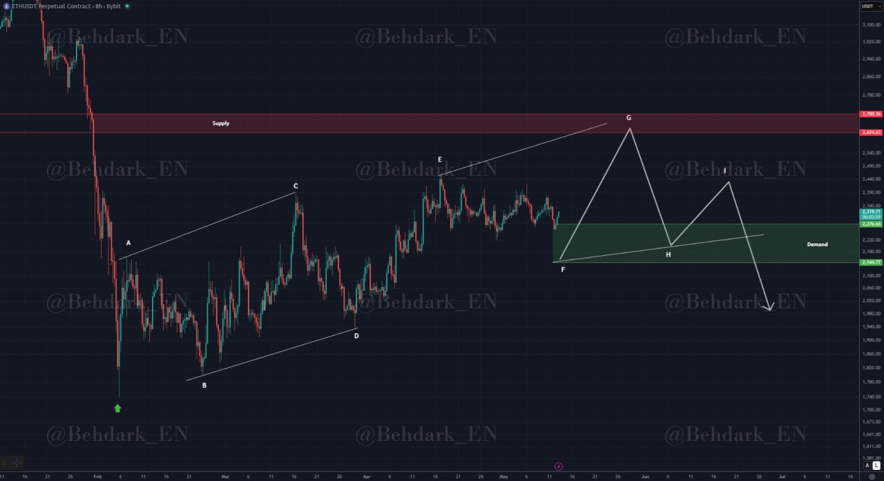 analisis ETH 15 mei