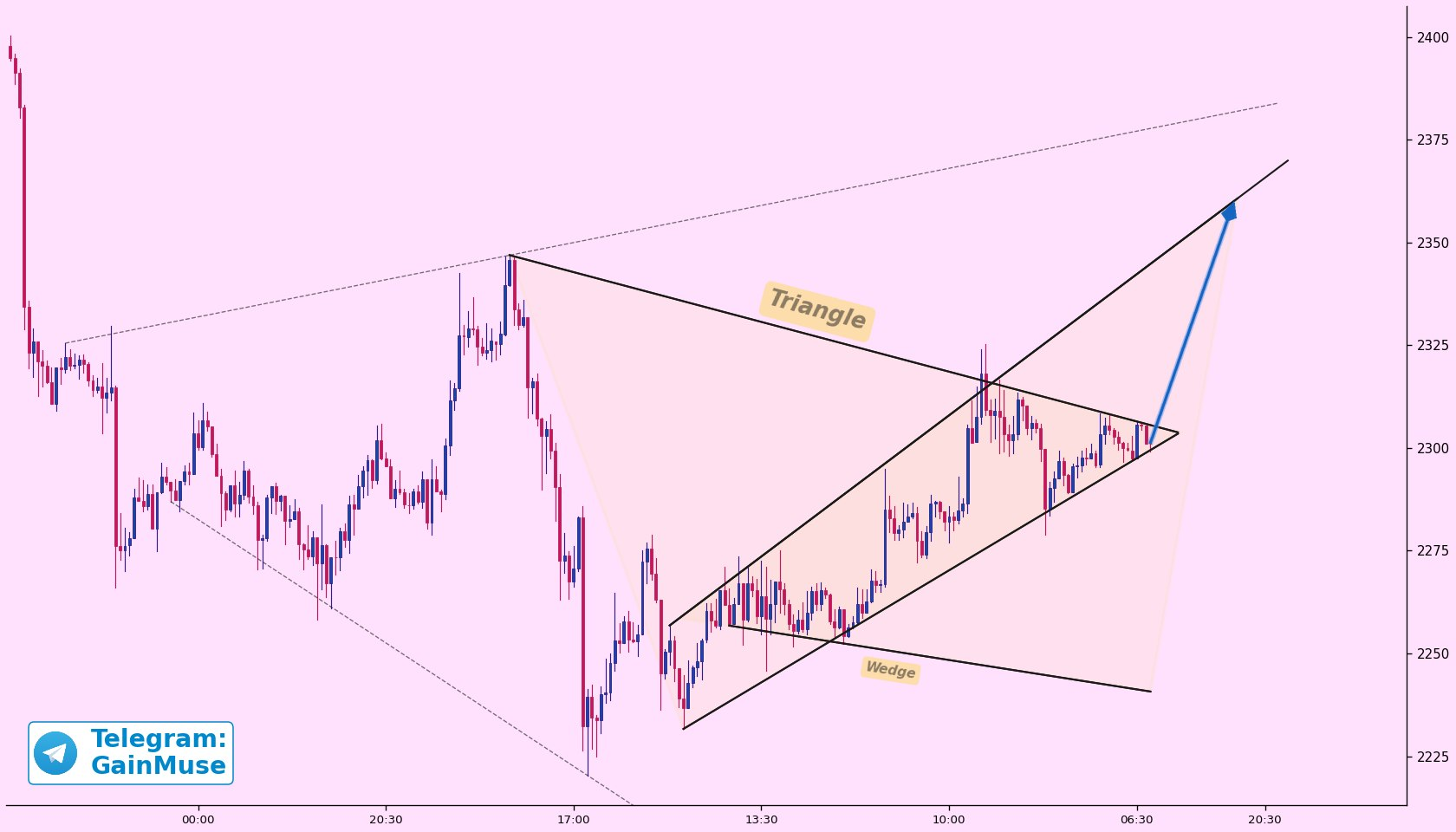 analisis ETH 3 Mei