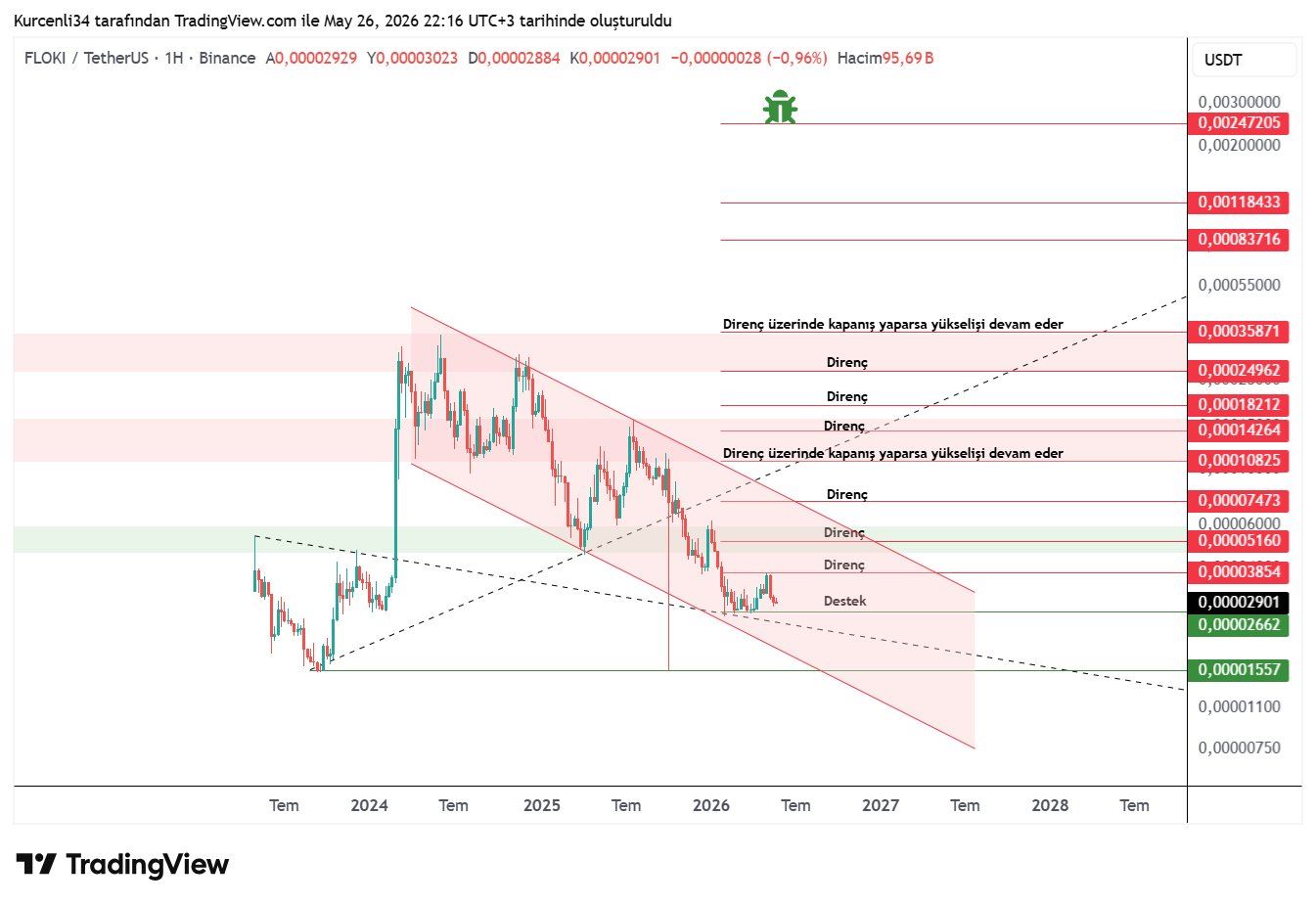 analisis FLOKI 28 Mei