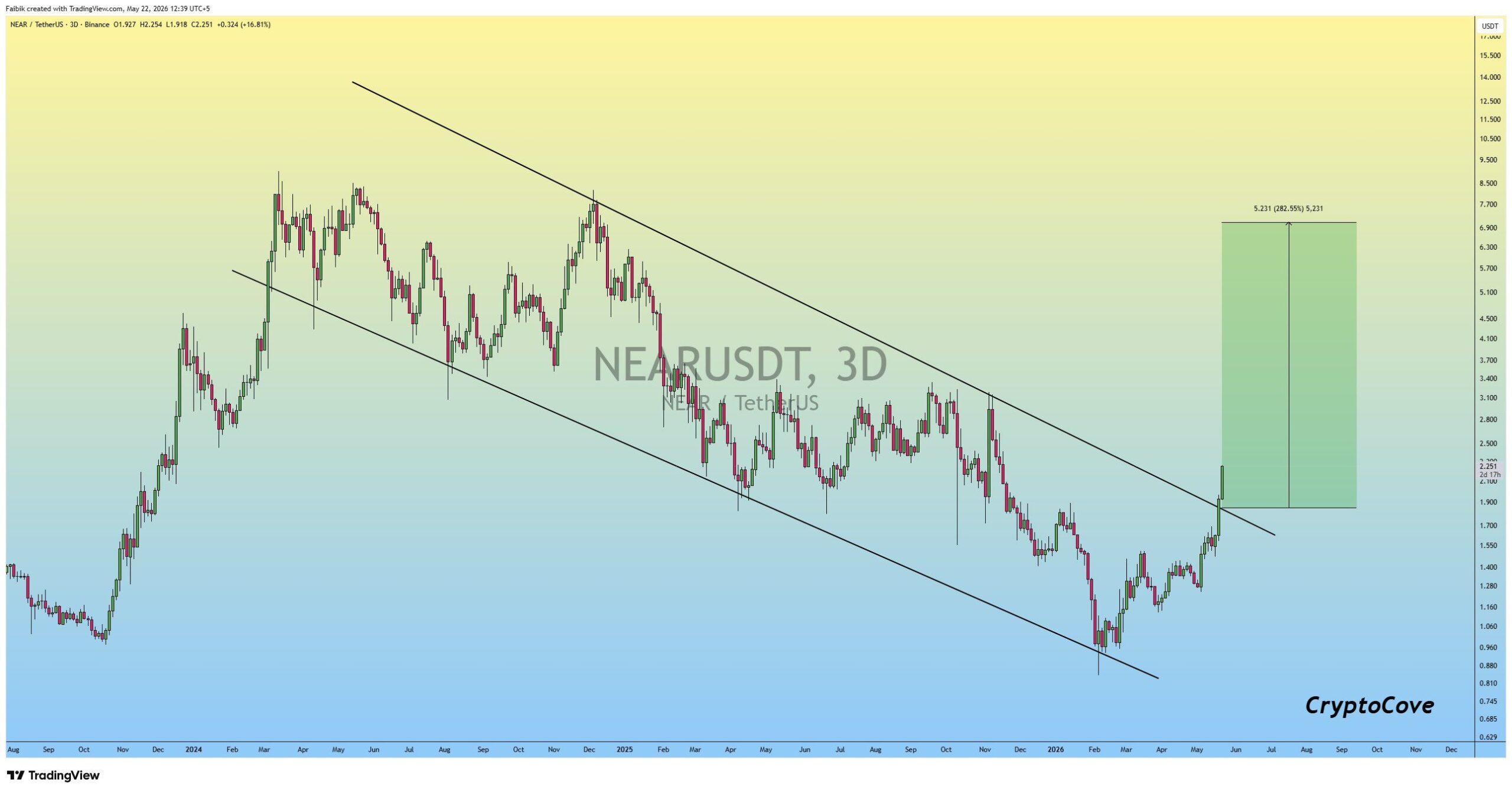 analisis NEAR 23 mei