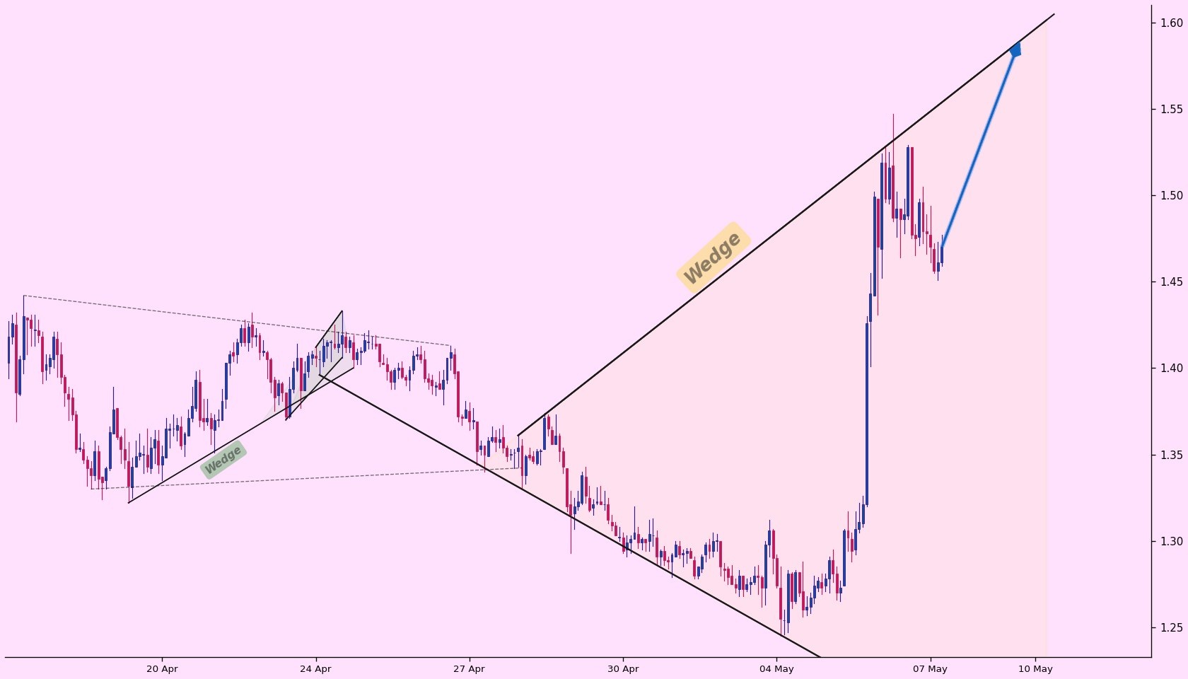 analisis NEAR 9 Mei