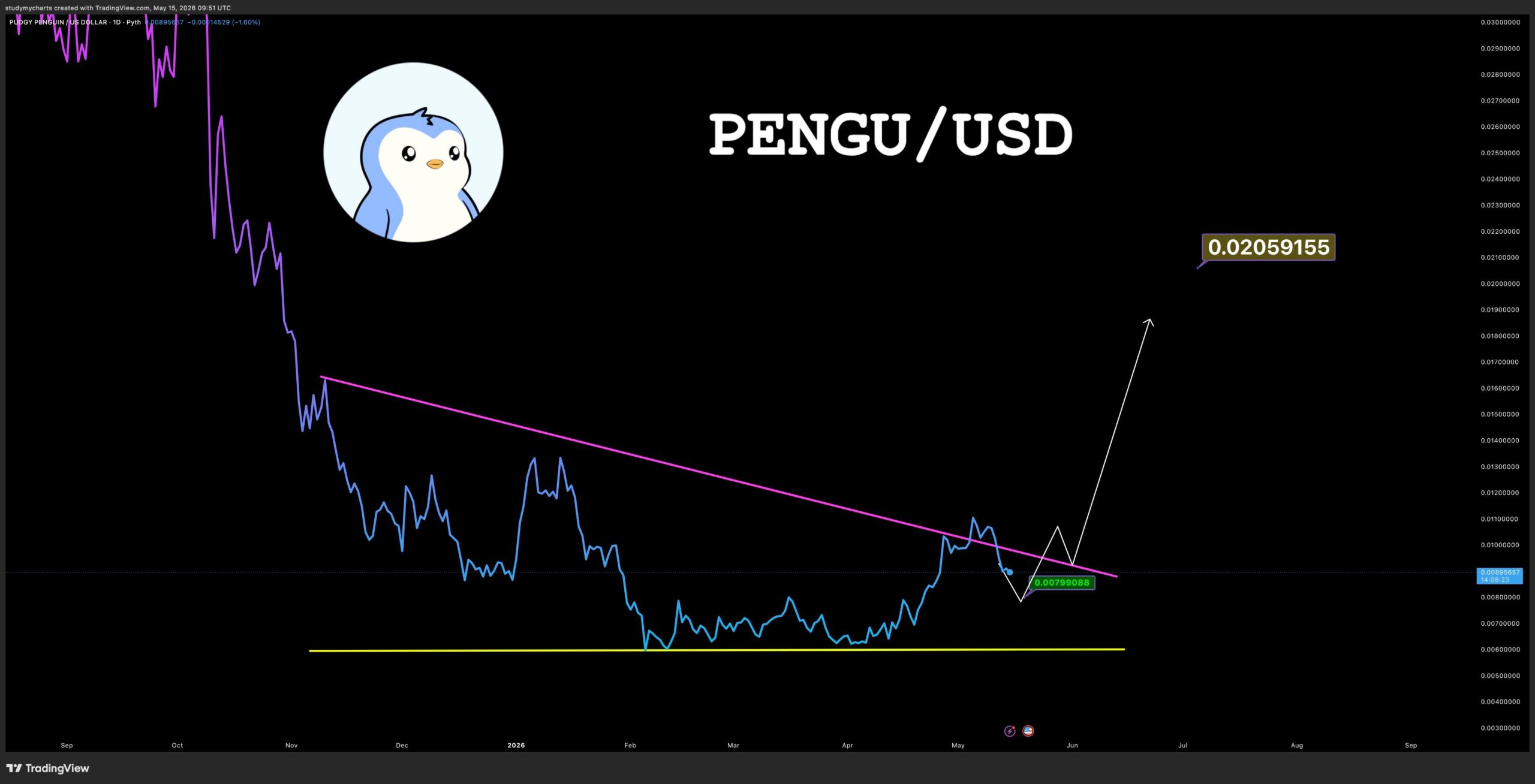 analisis PENGU 16 Mei