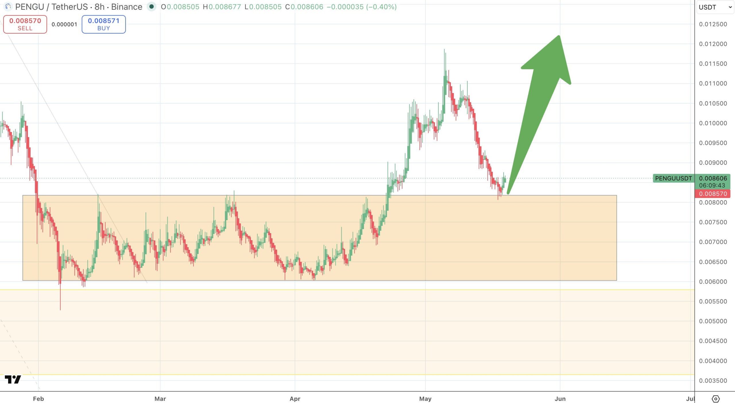 analisis PENGU 20 mei