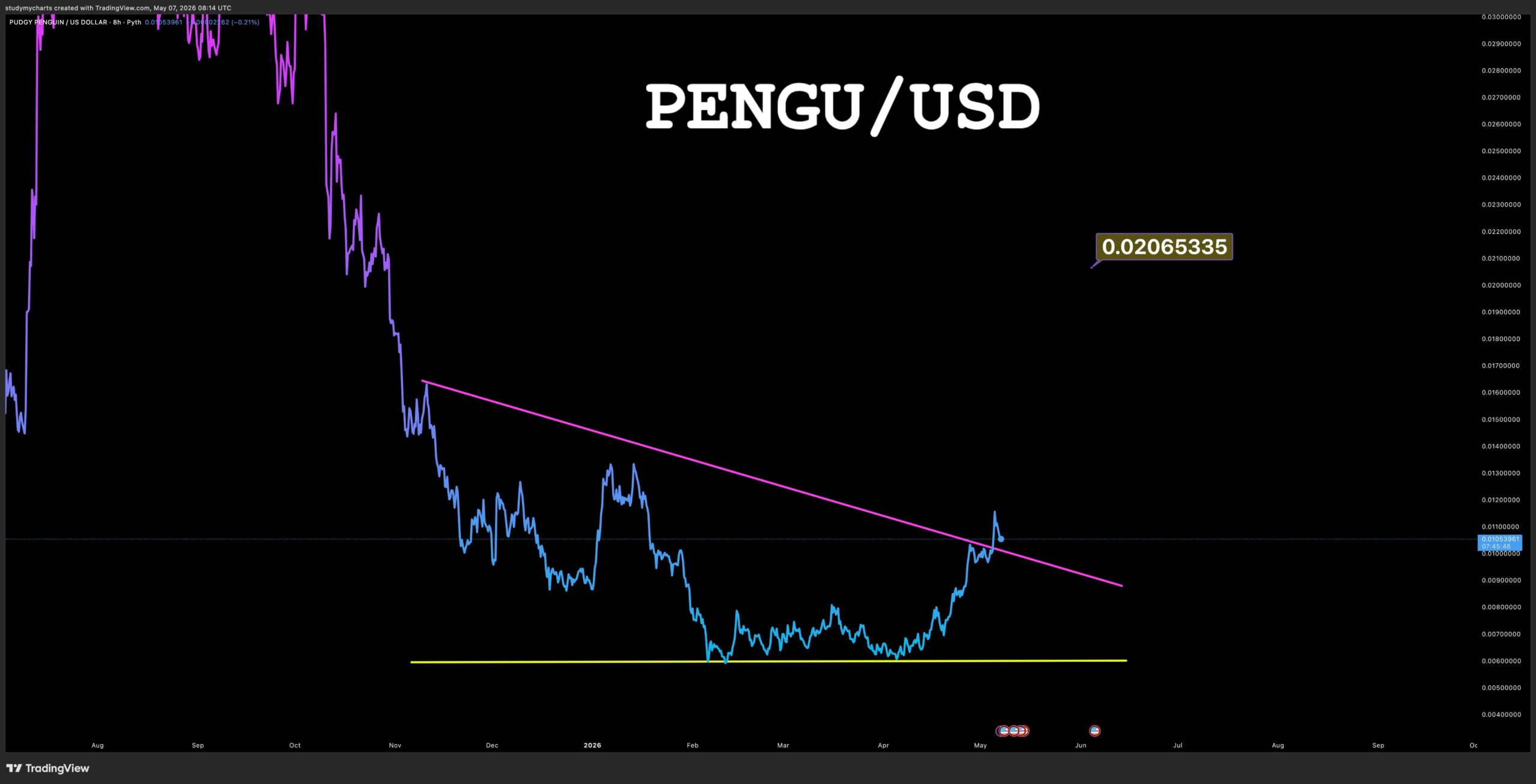 analisis PENGU 8 Mei