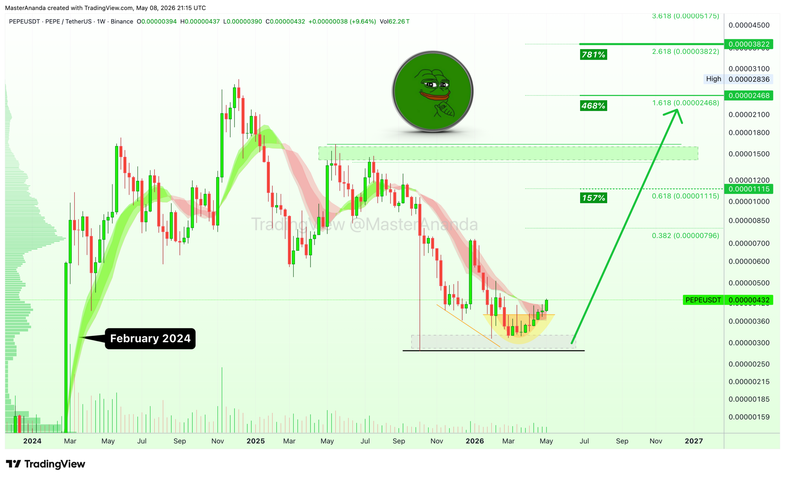 analisis PEPE 10 Mei