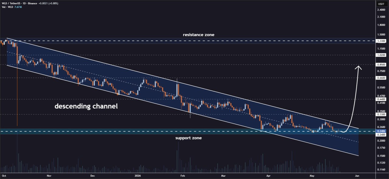 analisis WLD 21 mei