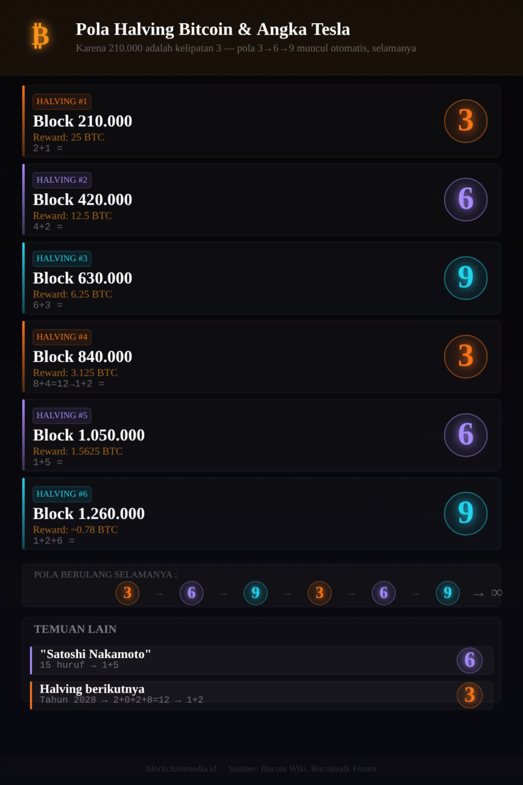 Tabel pola halving Bitcoin dan angka 369 Tesla. 