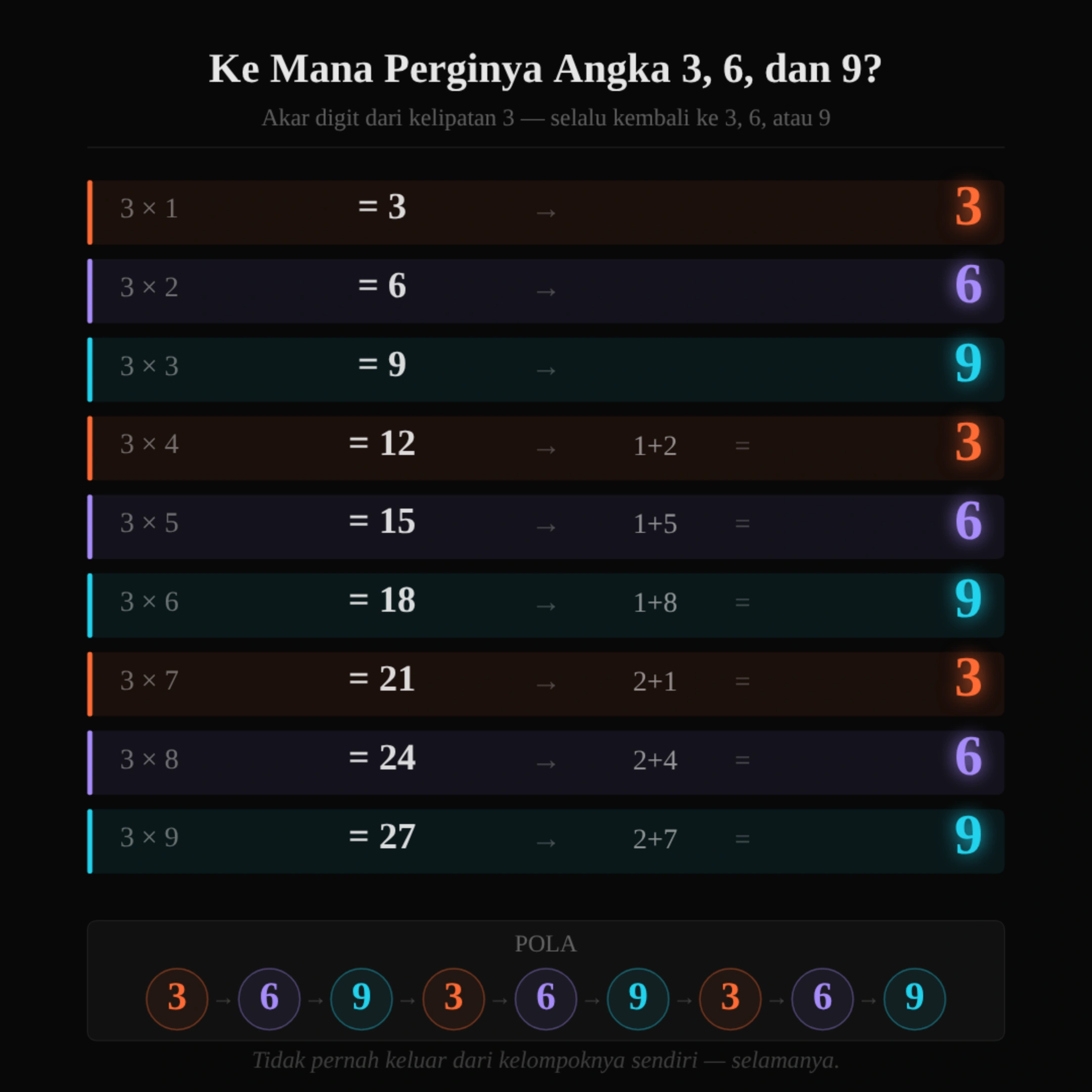 Tabel akar digit dari kelipatan 3 yang menghasilkan pola unik: 3, 6, dan 9.