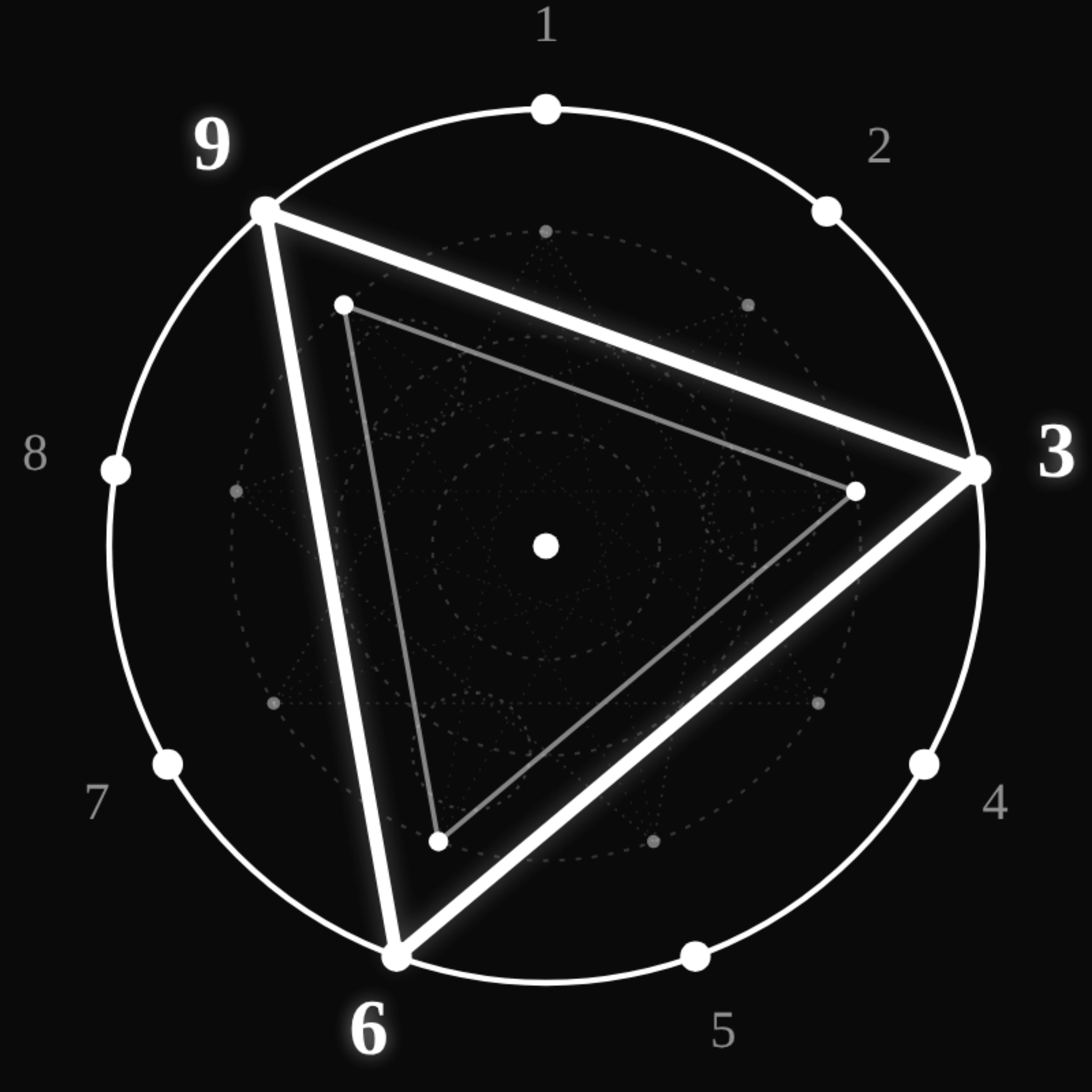 Angka 3, 6, dan 9 Nikola Tesla dalam lingkaran.