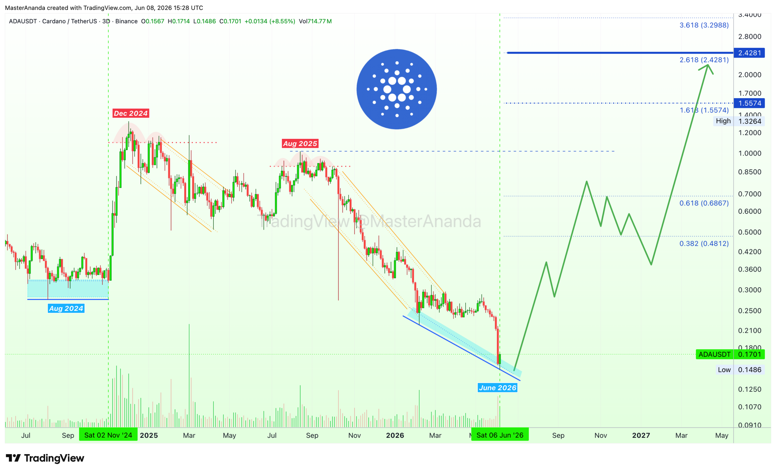 Analisis ADA 10 jun