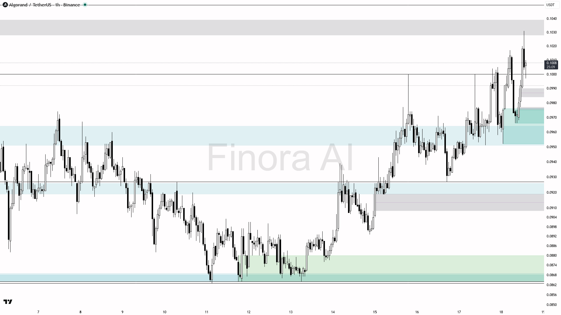 Analisis ALGO 19 jun