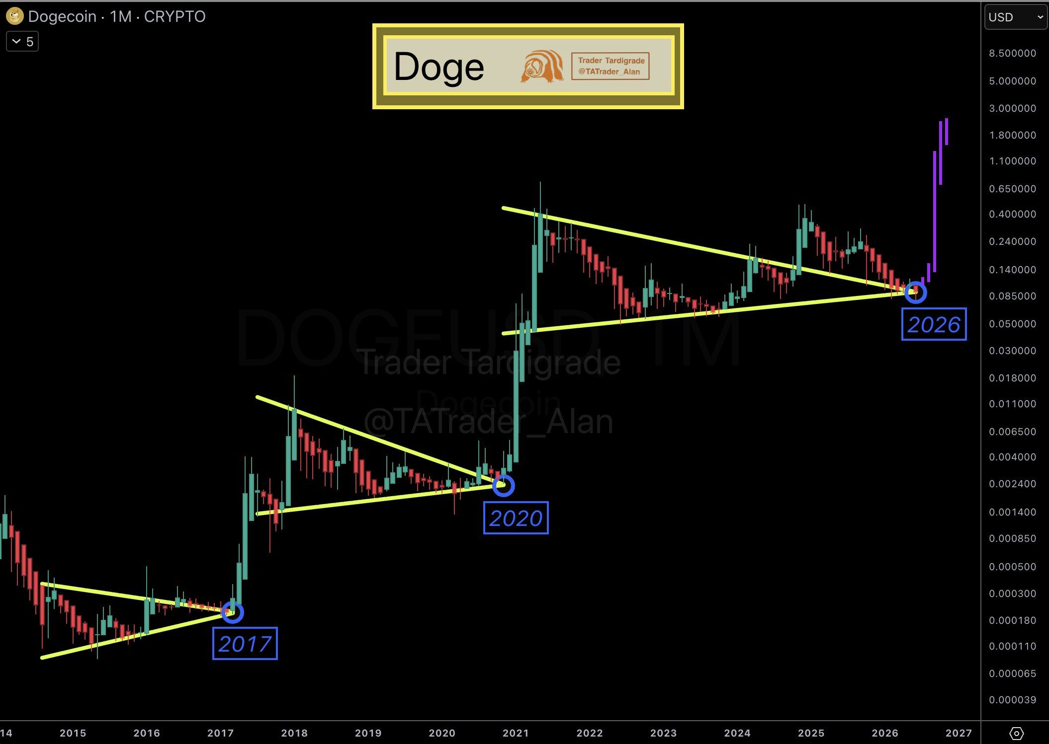 Analisis DOGE 15 Jun