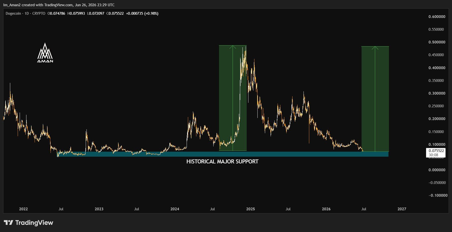 Analisis DOGE 29 jun