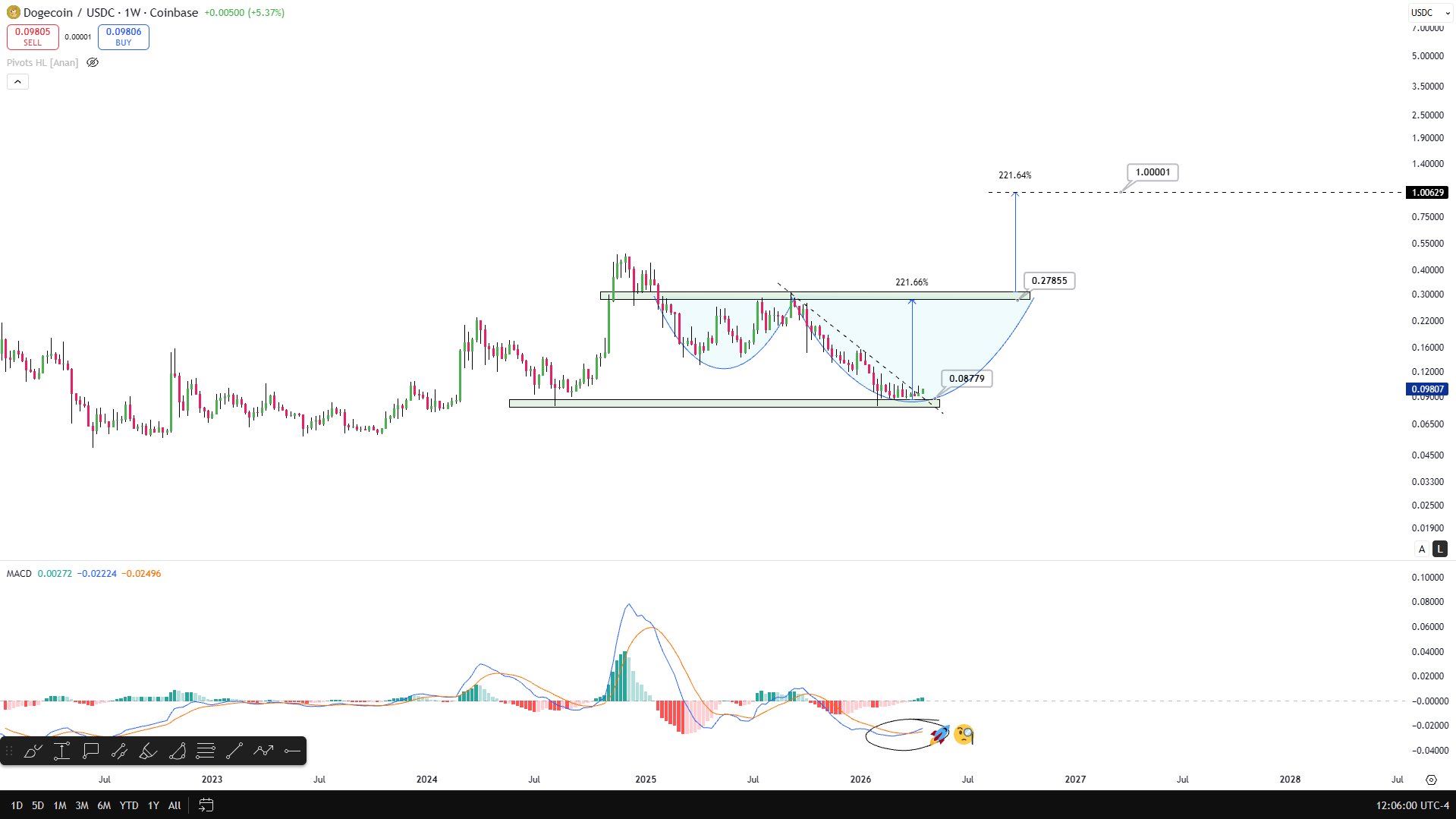 Analisis DOGE 6 jun