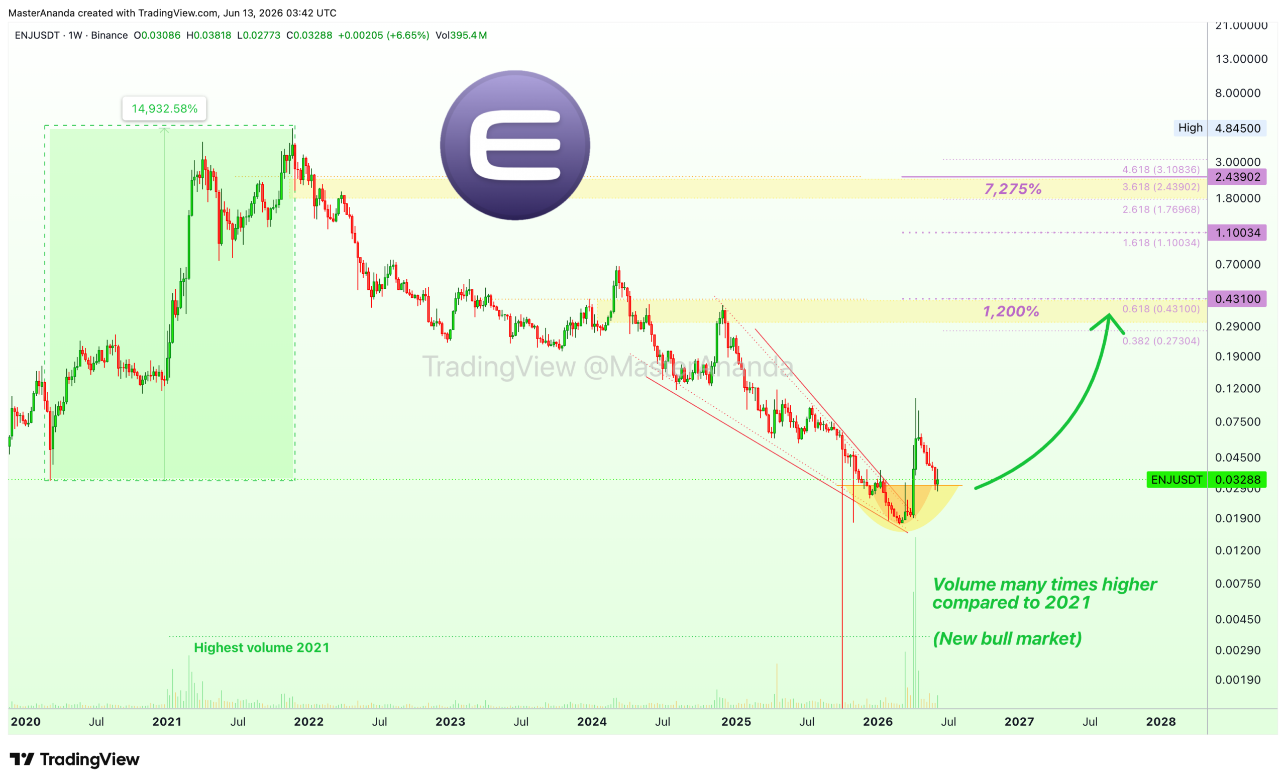 Analisis ENJ 14 Jun