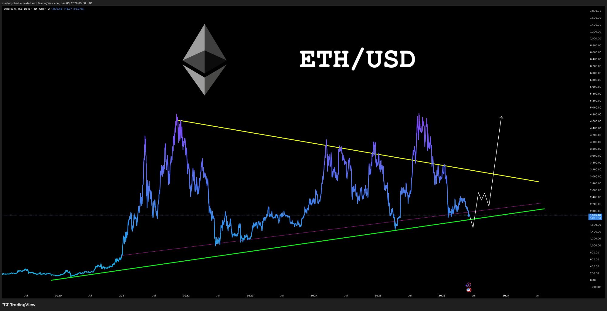 Analisis ETH 4 jun