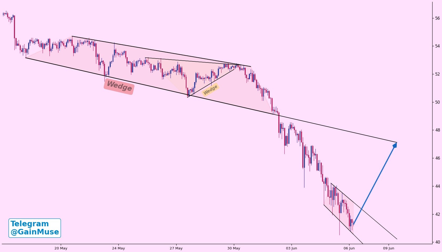 Analisis LTC 8 Jun
