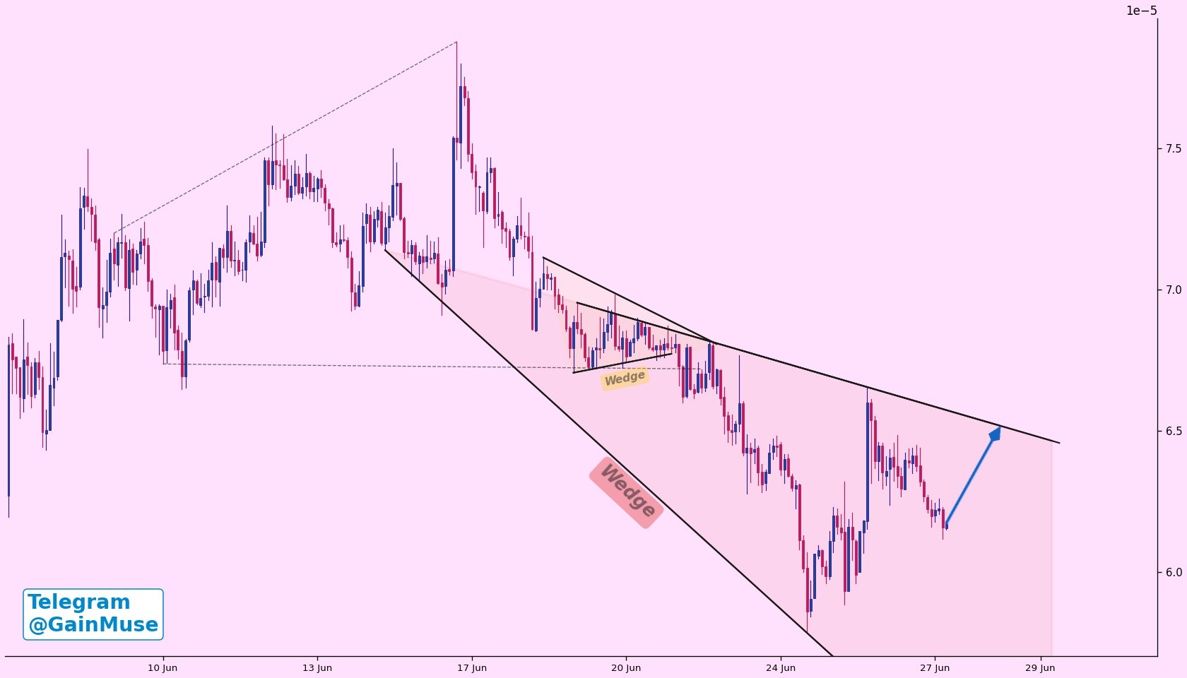 Analisis LUNC 29 Jun